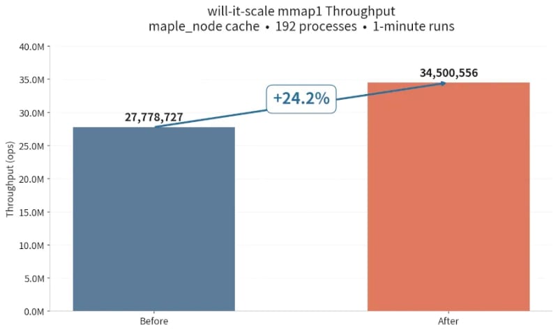 Linux 7.4 Merges Slab Updates With A Nice Performance...