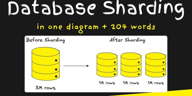 Database Sharding in 1 diagram and 204 words | daily.dev