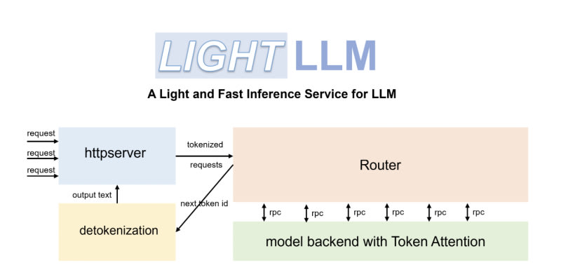 LightLLM: A Lightweight, Scalable, and High-Speed Python...