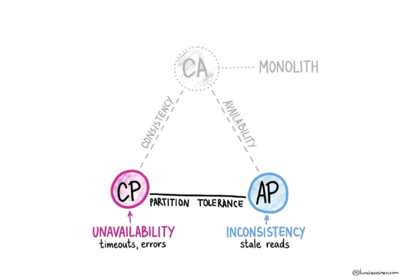 CAP Theorem and PACELC Explained in Plain English