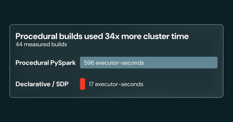 Built for Agents: The Case for Spark Declarative Pipelines