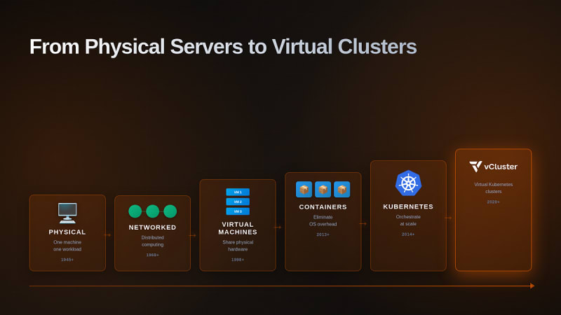 From Physical Servers to Virtual Kubernetes Clusters My latest blog ...