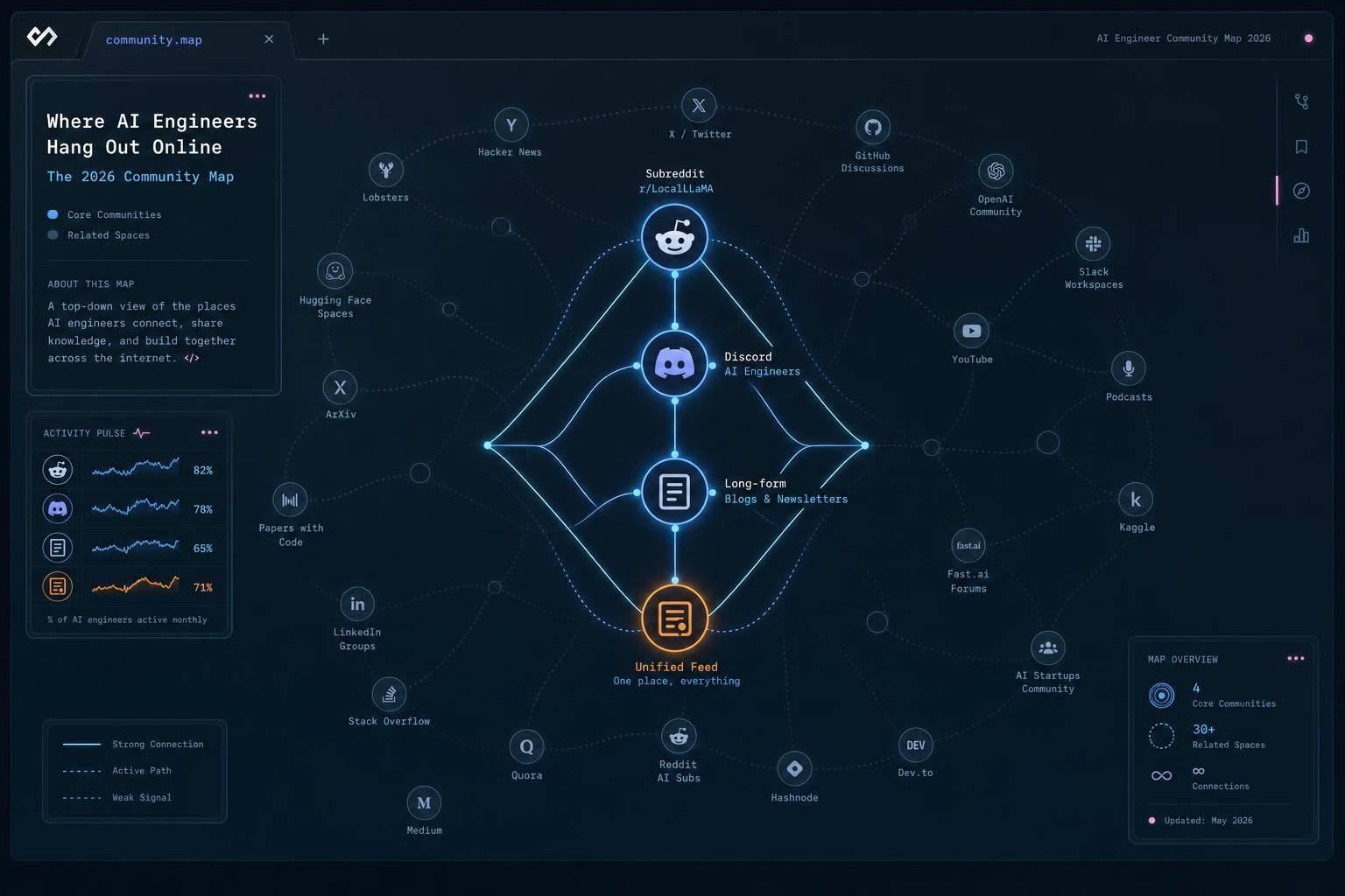 Where Do AI Engineers Hang Out Online? The 2026 Community Map