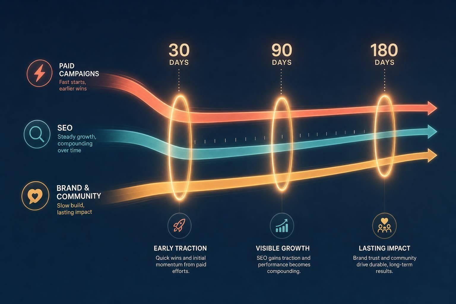 How long does developer marketing take to work? Setting honest expectations
