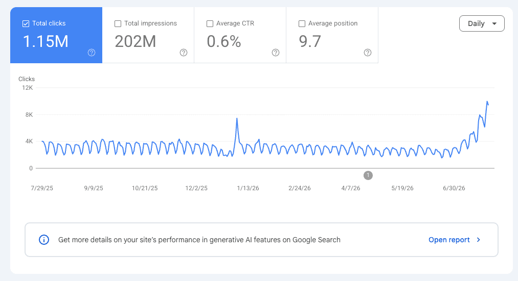 Our search traffic tripled in 90 days. Half of what I learned contradicts standard SEO advice.