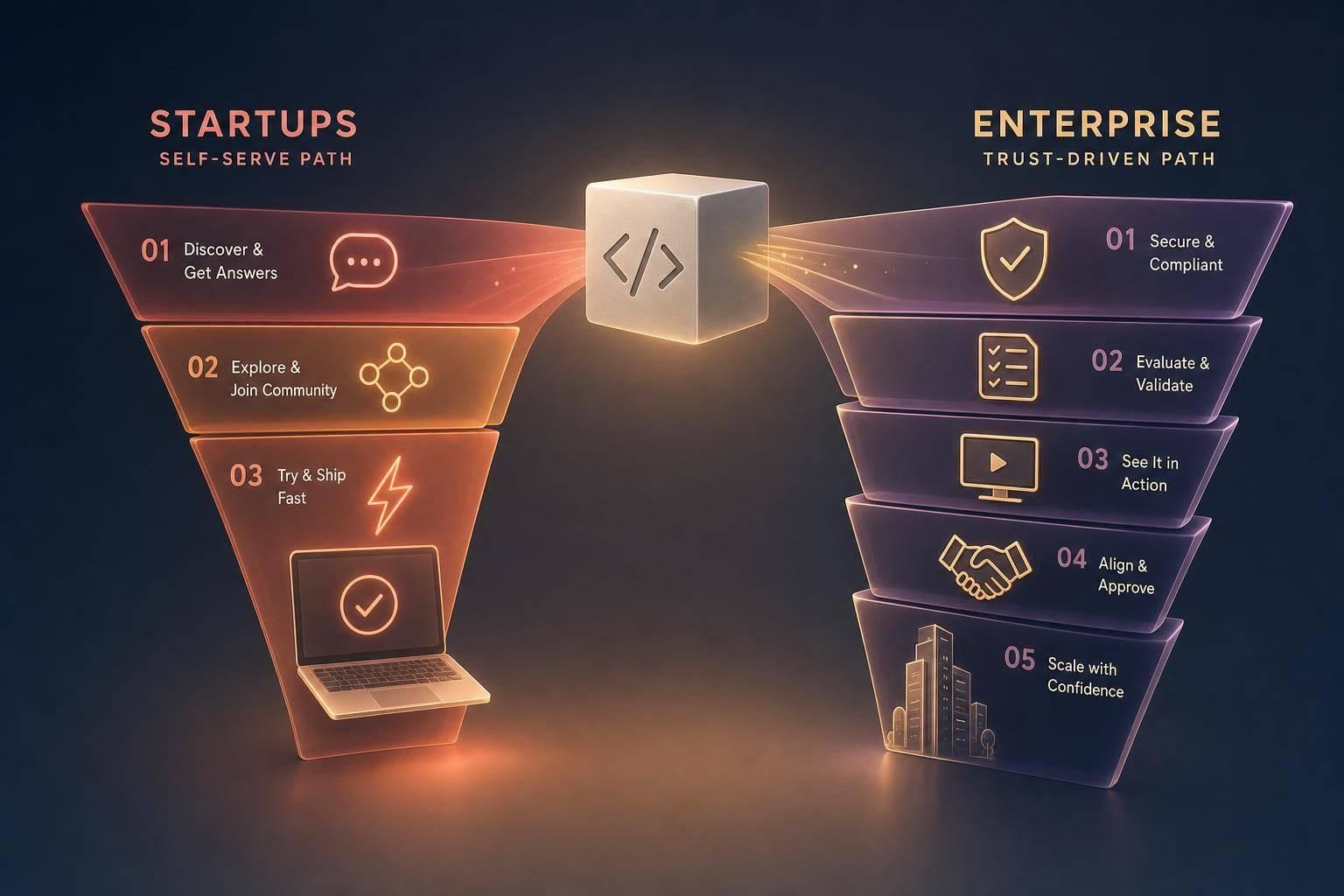 Marketing dev tools to enterprises vs startups: same product, different playbook