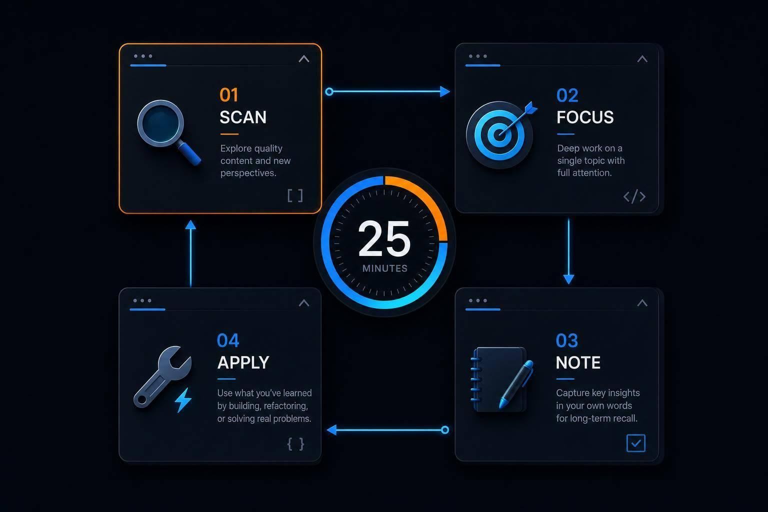 A Sustainable Daily Learning Routine for Developers in 2026