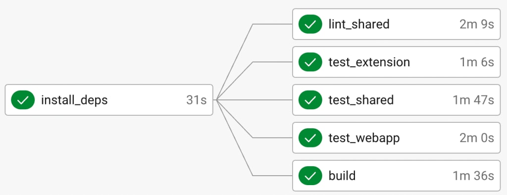 How we reduced our React monorepo CI time by 70%