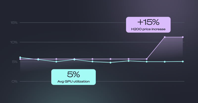 Cast.ai: Your Kubernetes clusters are using 8% of their CPU