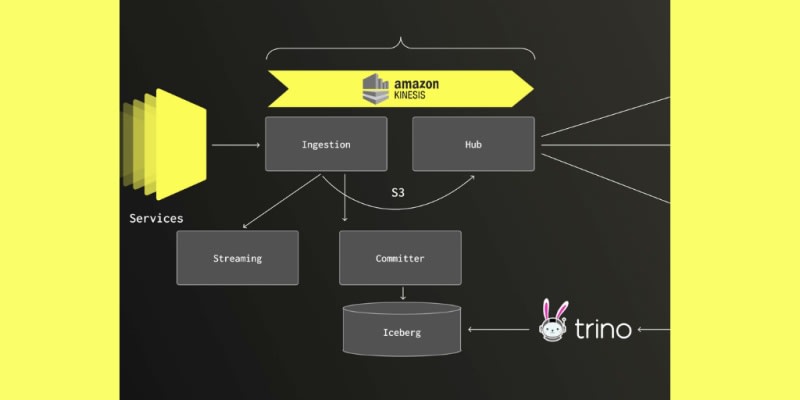 ClickHouse: Petabyte scale logging at Netflix