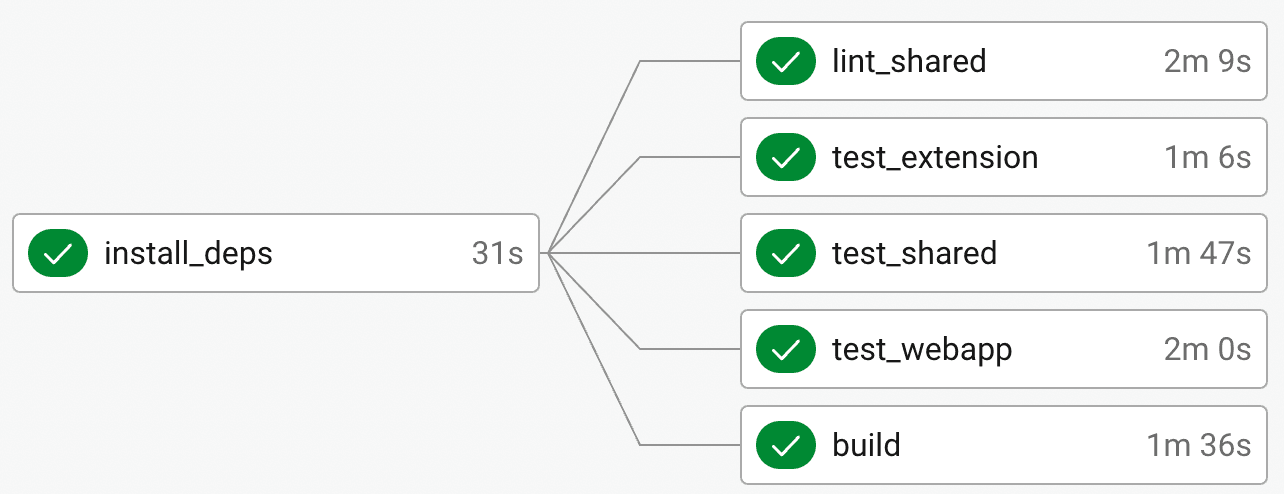 How we reduced our React monorepo CI time by 70%