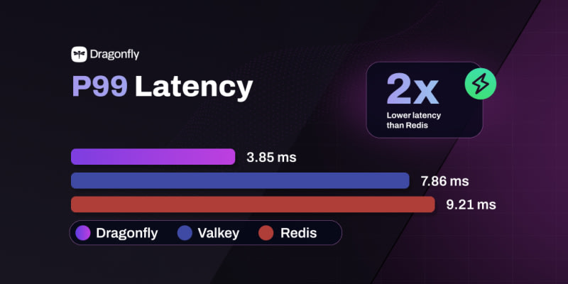 DragonflyDB: This Redis alternative handles peak load latency 2X faster