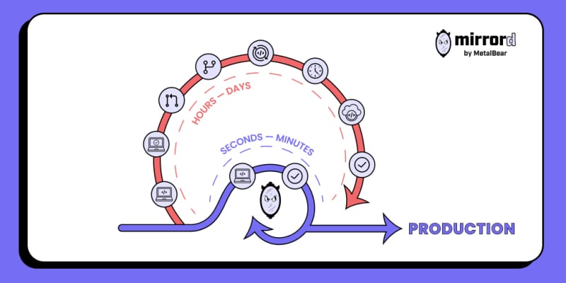 MetalBear: How zooplus Engineers Work 20% Faster by Testing Kubernetes with mirrord