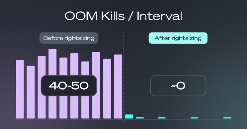 Cast.ai: Your Kubernetes clusters are using 8% of their CPU