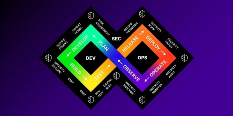 Datadog: The 6 Core Competencies of Mature DevSecOps Orgs