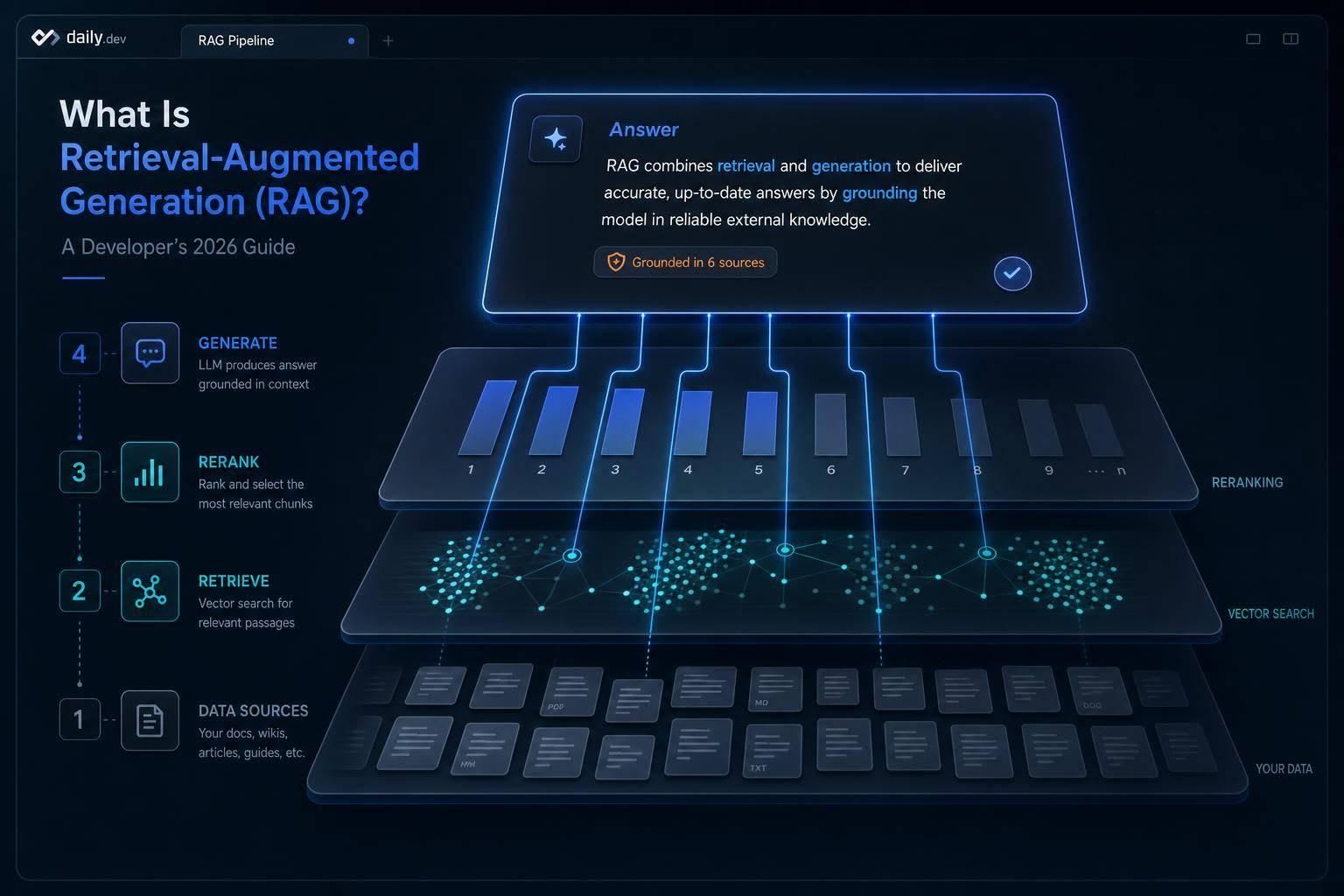 What Is Retrieval-Augmented Generation (RAG)? A Developer's 2026 Guide