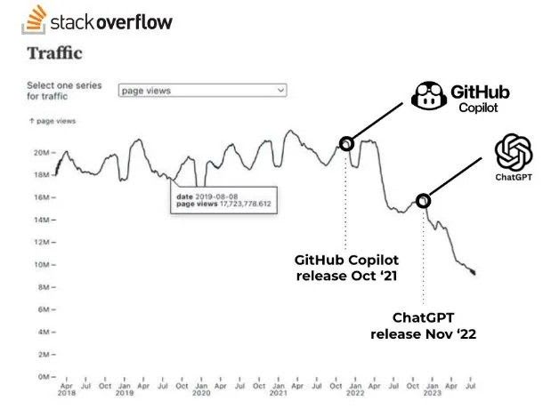 Did Stack Overflow just admit defeat to AI?