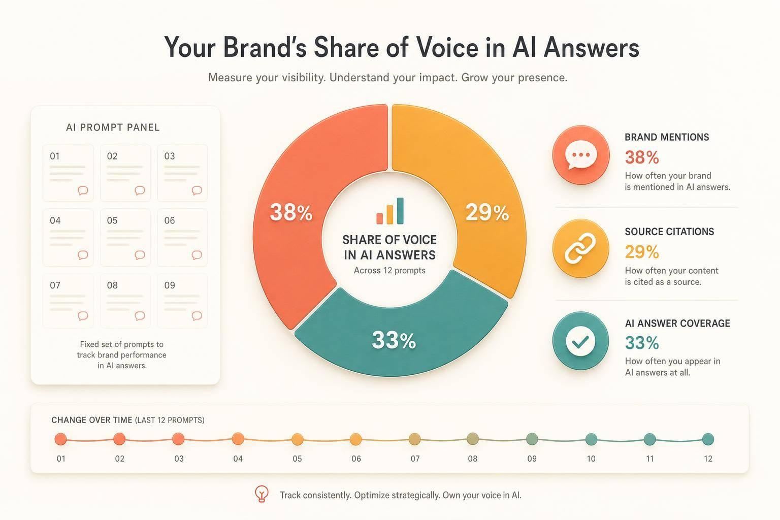 How to measure your brand's share of voice in AI answers