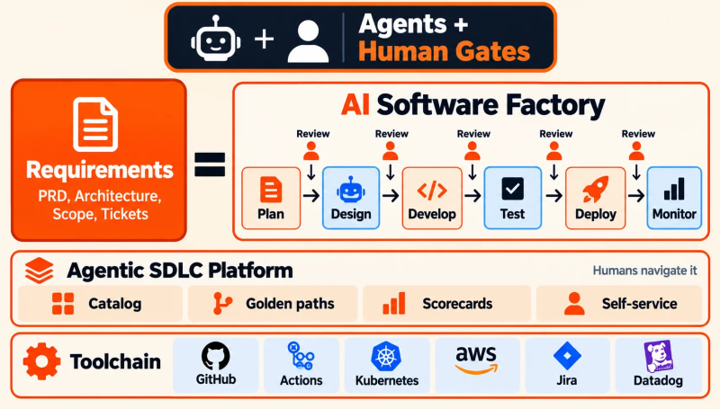So, What Is an AI Software Factory? | daily.dev