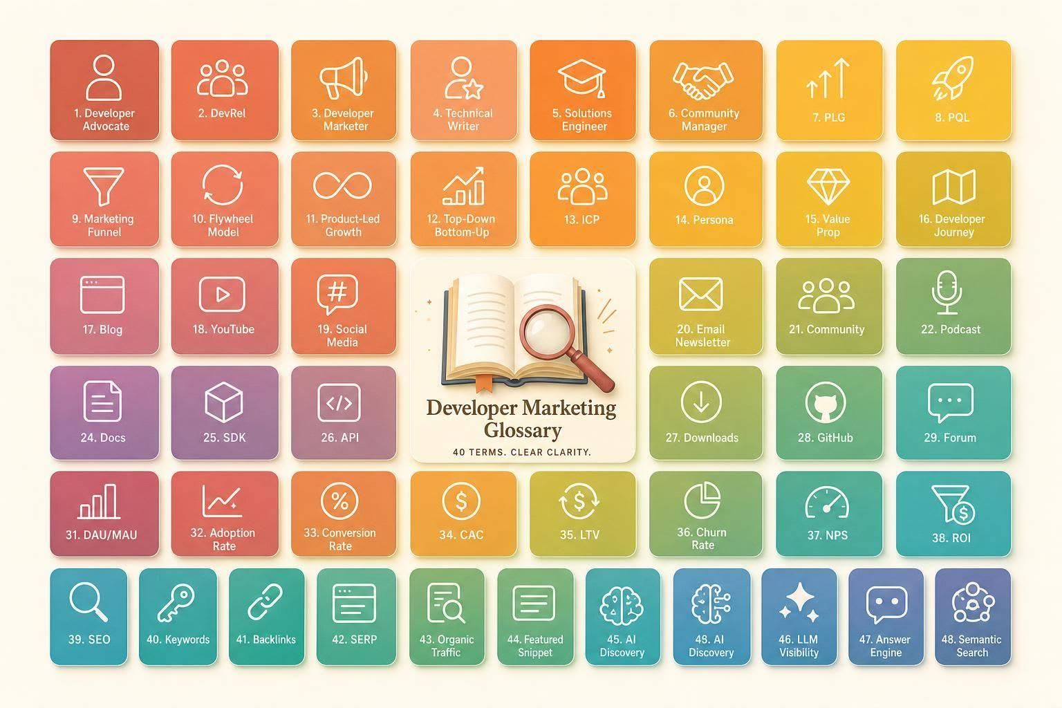 The developer marketing glossary: 40 terms that confuse new dev marketers