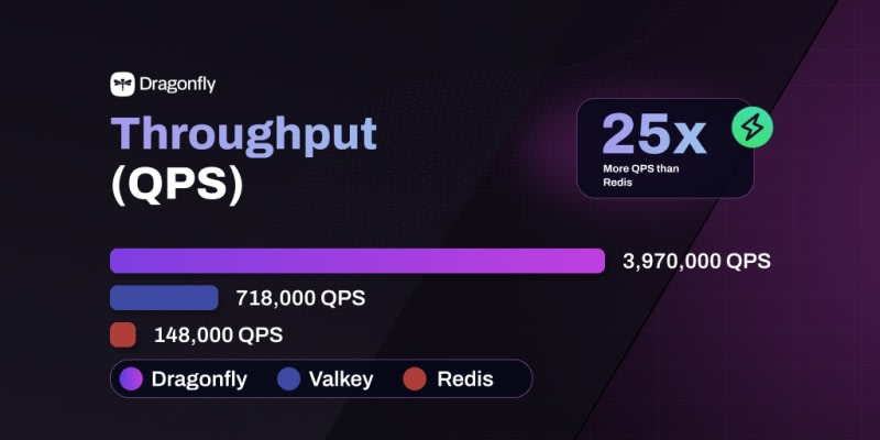 DragonflyDB: A Redis Alternative with 25X higher throughput